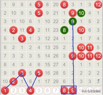 大乐透26031预测					
上期开出码：02,13,22,28,34+05,