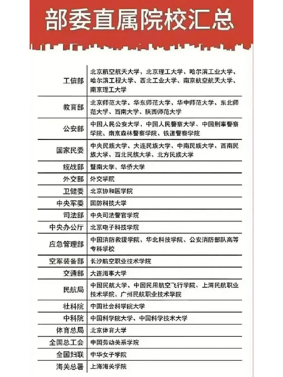 部委直属院校大汇总，不过应急管理部的两个学校华北科技学院和防灾科技学院...