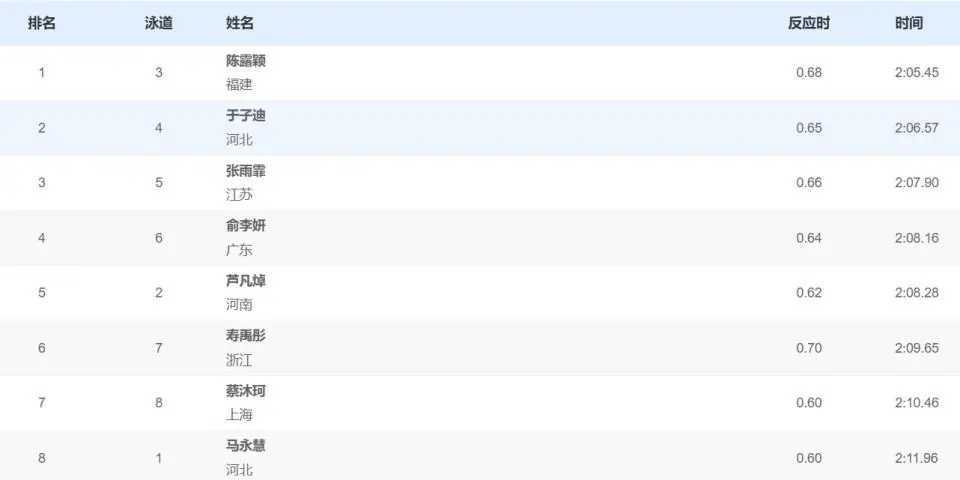 全运会女子200米蝶泳爆冷！陈露颖破PB夺冠 于子迪力压张雨霏摘银 中新网深圳1