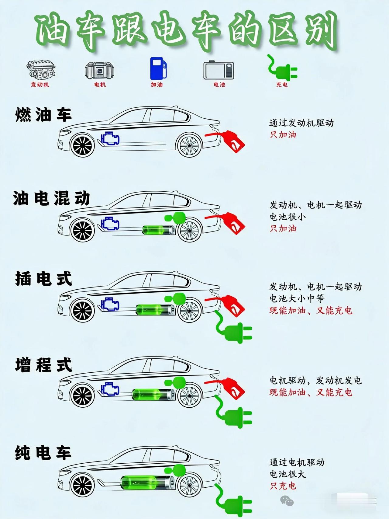 一张图带大家了解油车，混动，插混，增程，纯电的动力原理油车和纯电的我们就不说了，