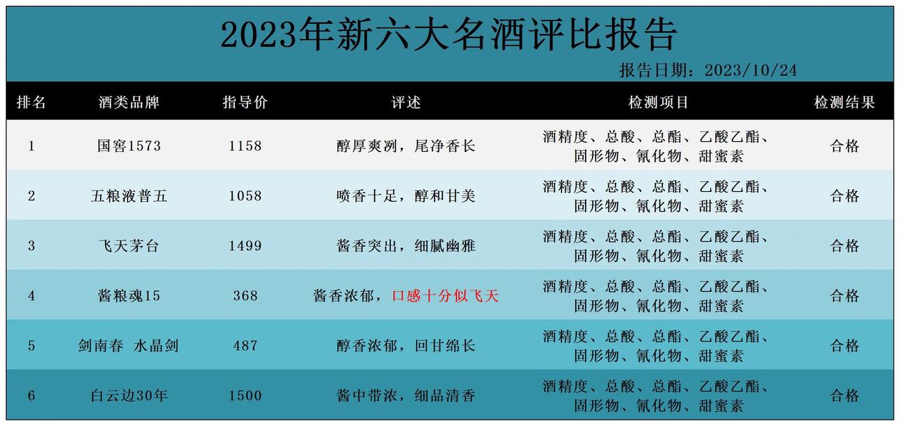 猛料频出！业内白酒市场再次被洗牌，新发布“六大名酒”，茅台位列第三，第一名你绝对