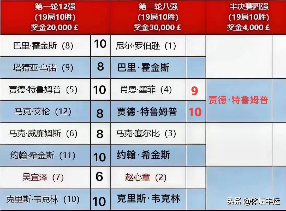特鲁姆普绝杀墨菲率先晋级斯诺克巡回锦标赛四强🔥🔥

2026年斯诺克巡回锦标