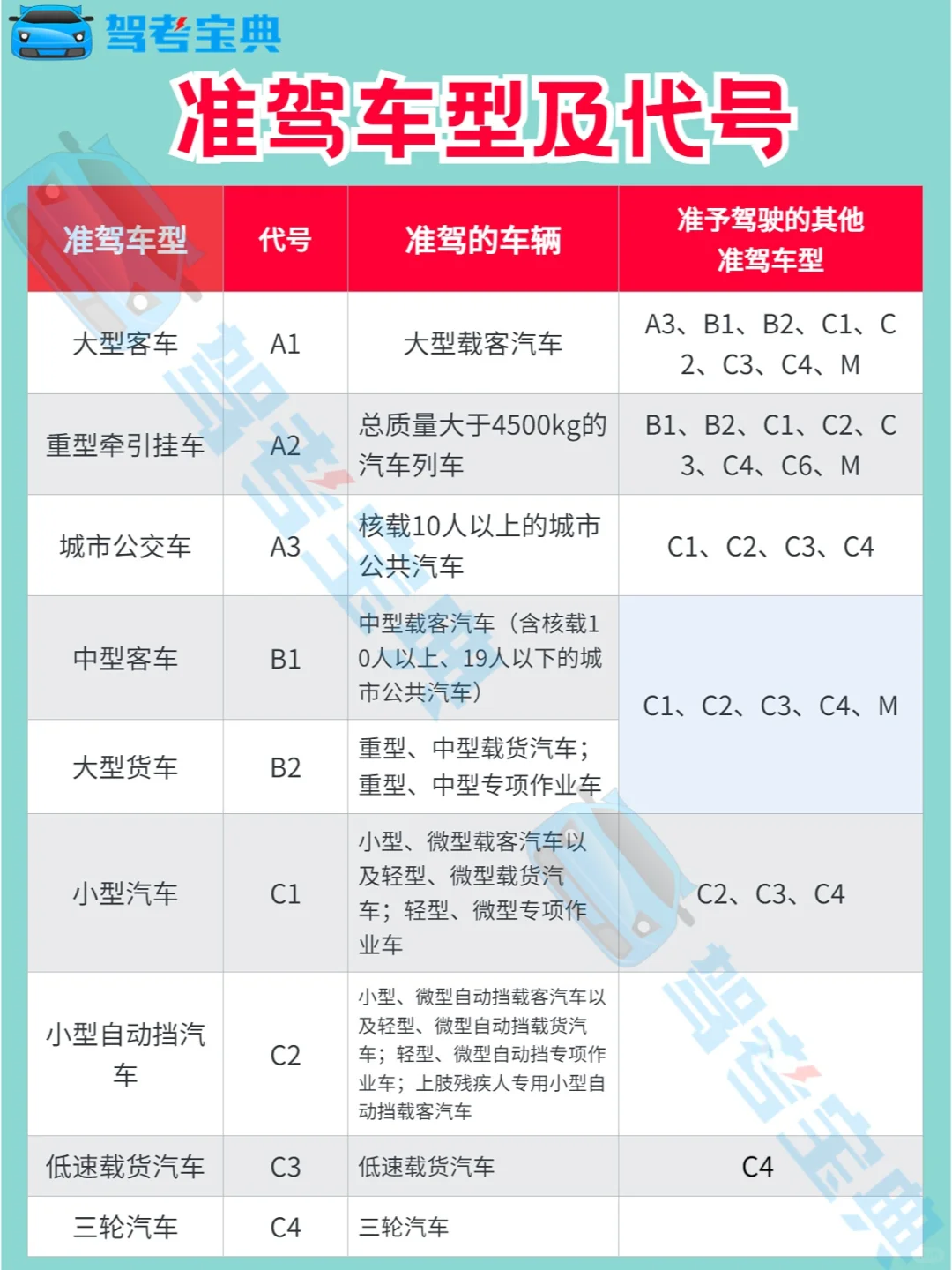 科一车型+字母缩写+饮酒&醉酒+速度考点大全
