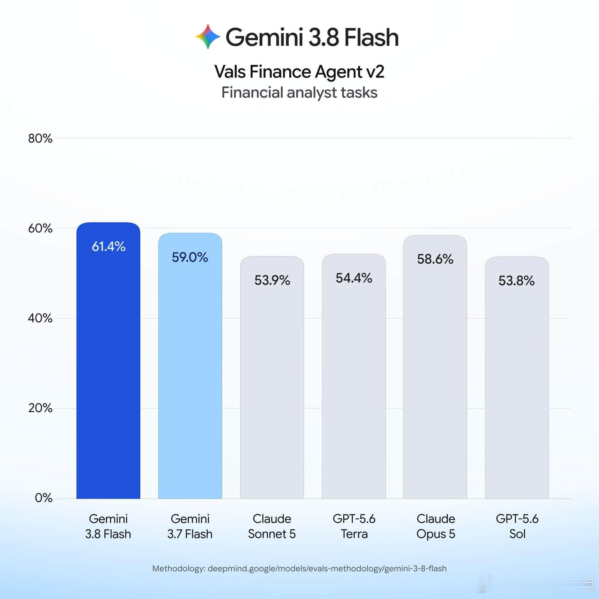 谷歌正式发布Gemini3.8下面是美国DB的数据，先看看。谷歌这次更新得是真快