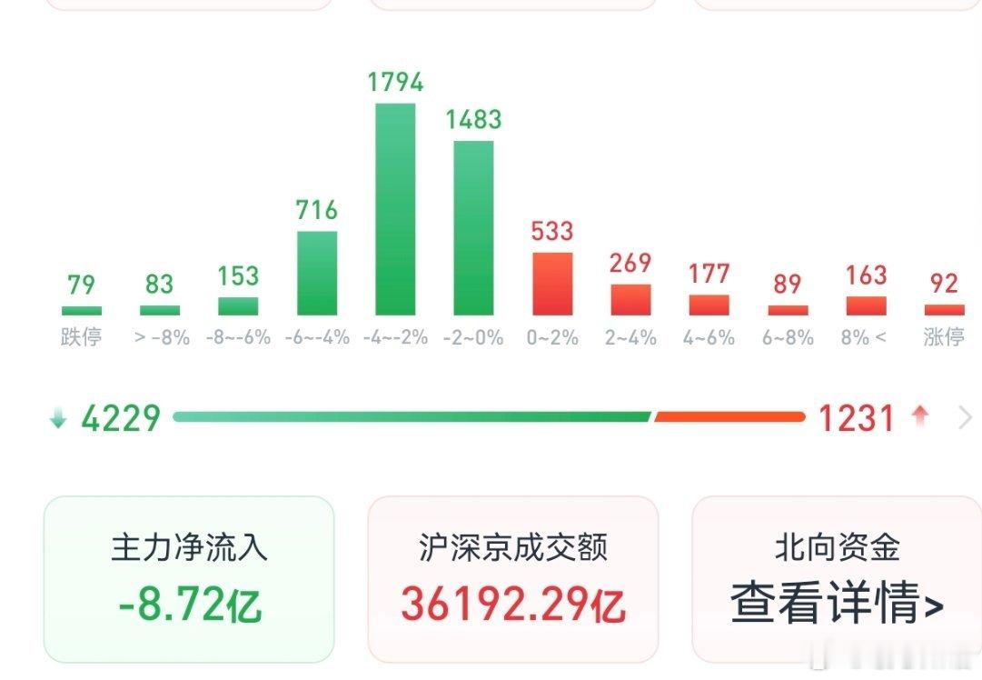 今日A股走出极致分化行情，三大指数全线收涨，但个股跌多涨少，呈现典型“指数红、小