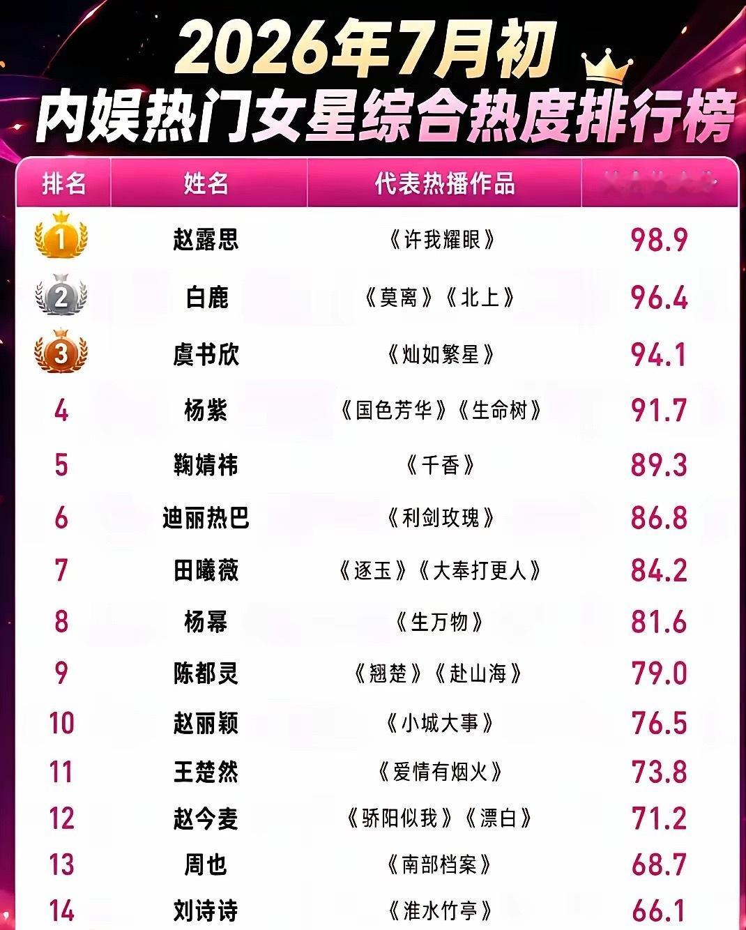 这排名，有点意思了。赵露思直接干到98.9分，把第二名甩开一大截。前三名全是95