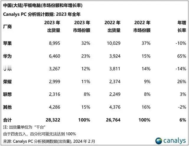 市场研究机构Canalys发布数据显示，2023年中国大陆平板电脑总出货量为28