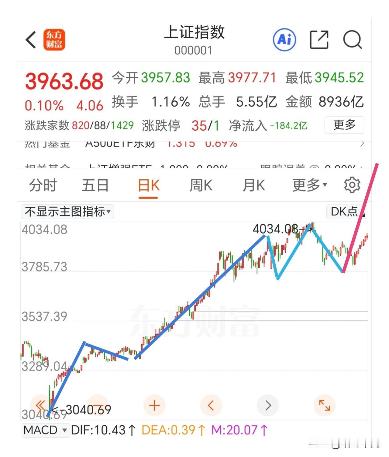 目前走第五浪上涨还是区间震荡？

现在对于指数有一种划分方法，认为上证指数从30