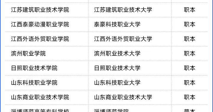 公示！超40所高职，拟升本！