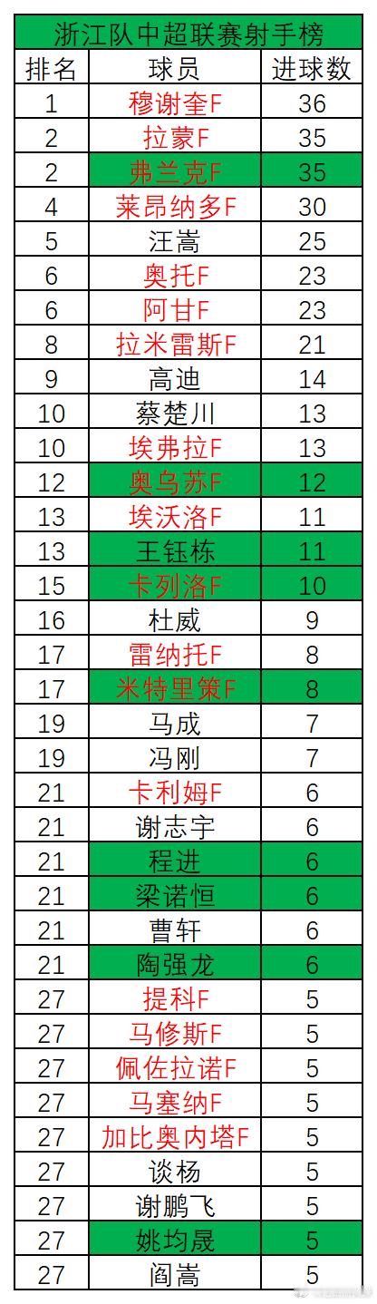 浙江队队史各项赛事射手榜（包括中超、次级联赛、足协杯和亚冠联赛）统计如下，请各位
