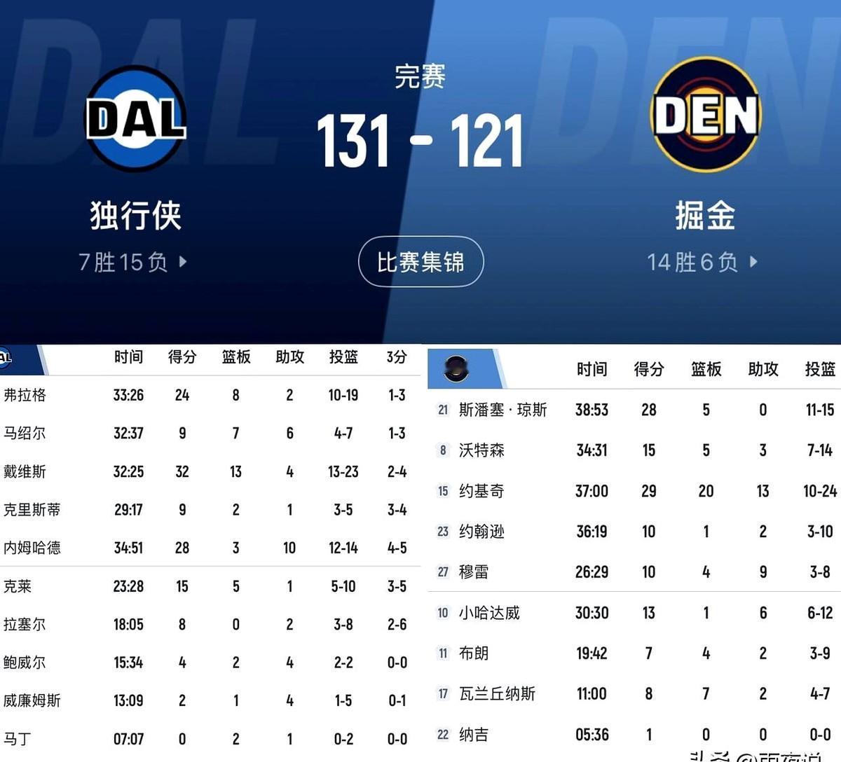 约基奇这三双，简直是白拿了。

掘金主场121:131输给独行侠，约基奇累死累活