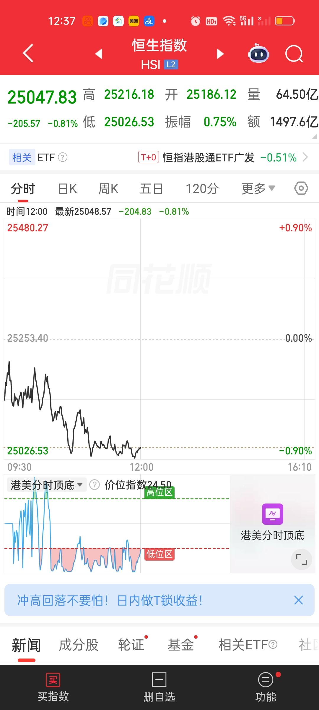 港股今天还是下跌的走势。两大指数都已经跌破全部均线支撑。有很多人是被前面的巨阳线