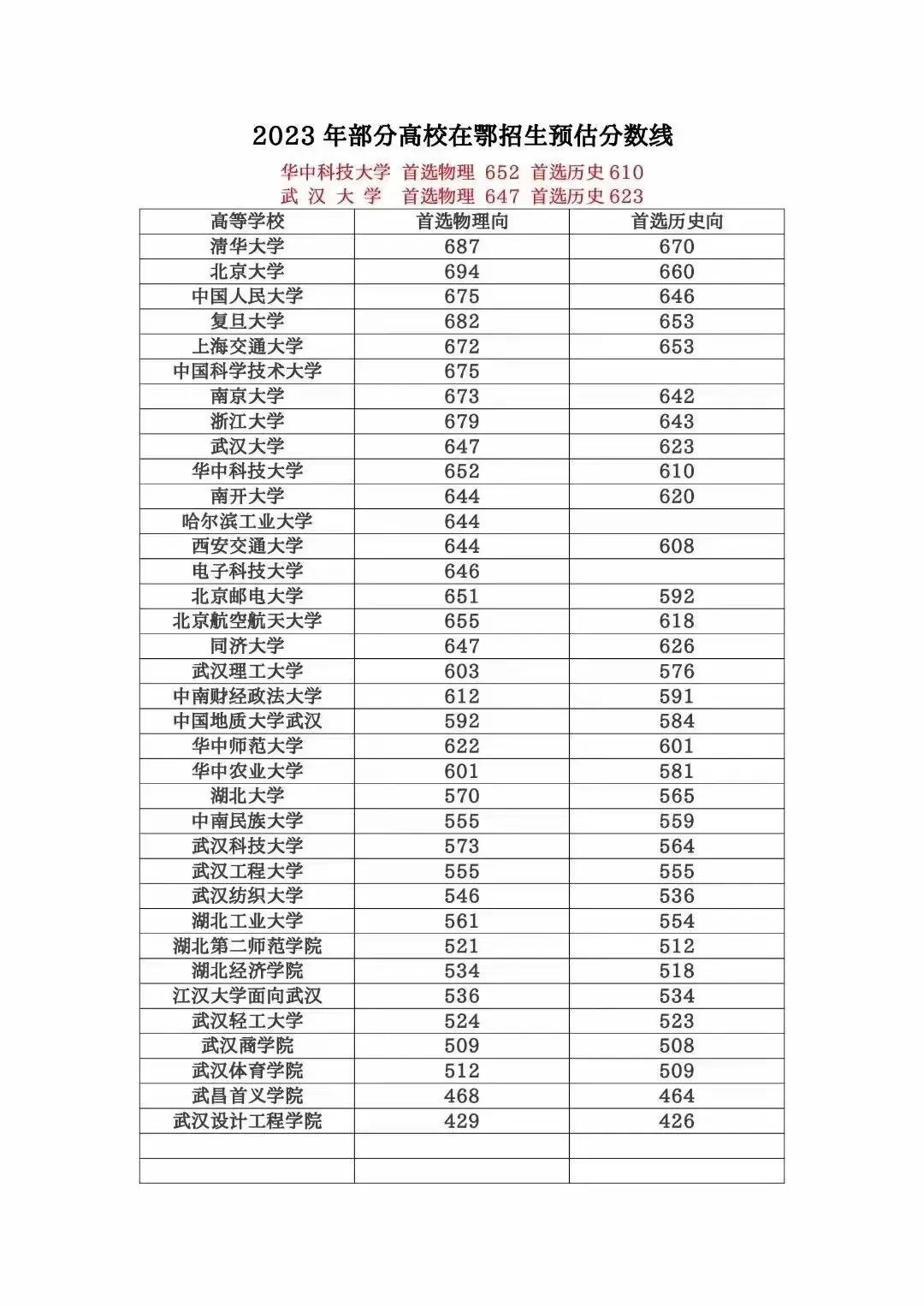 2023年高考太卷了，据传武汉大学首选物理647分，历史623分，华中科技大学首