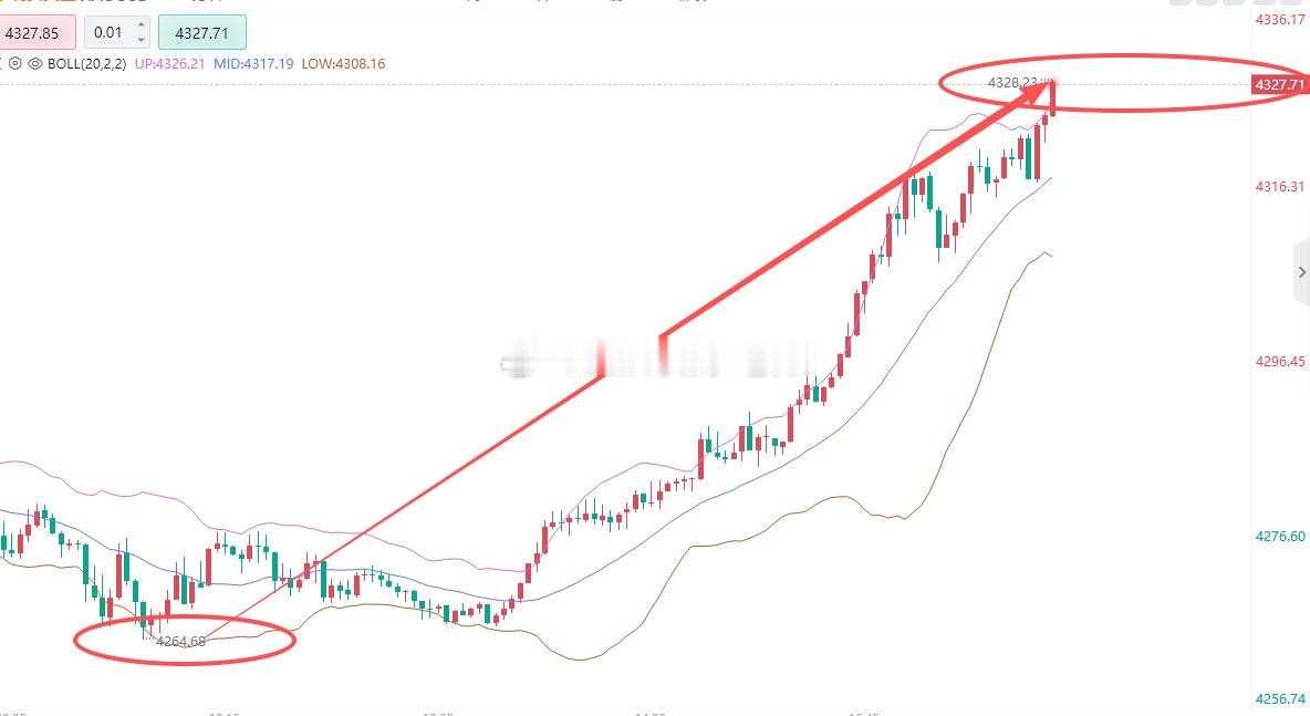 一涨就是700点，一点回调机会都不给，我拿命做啊金价黄金