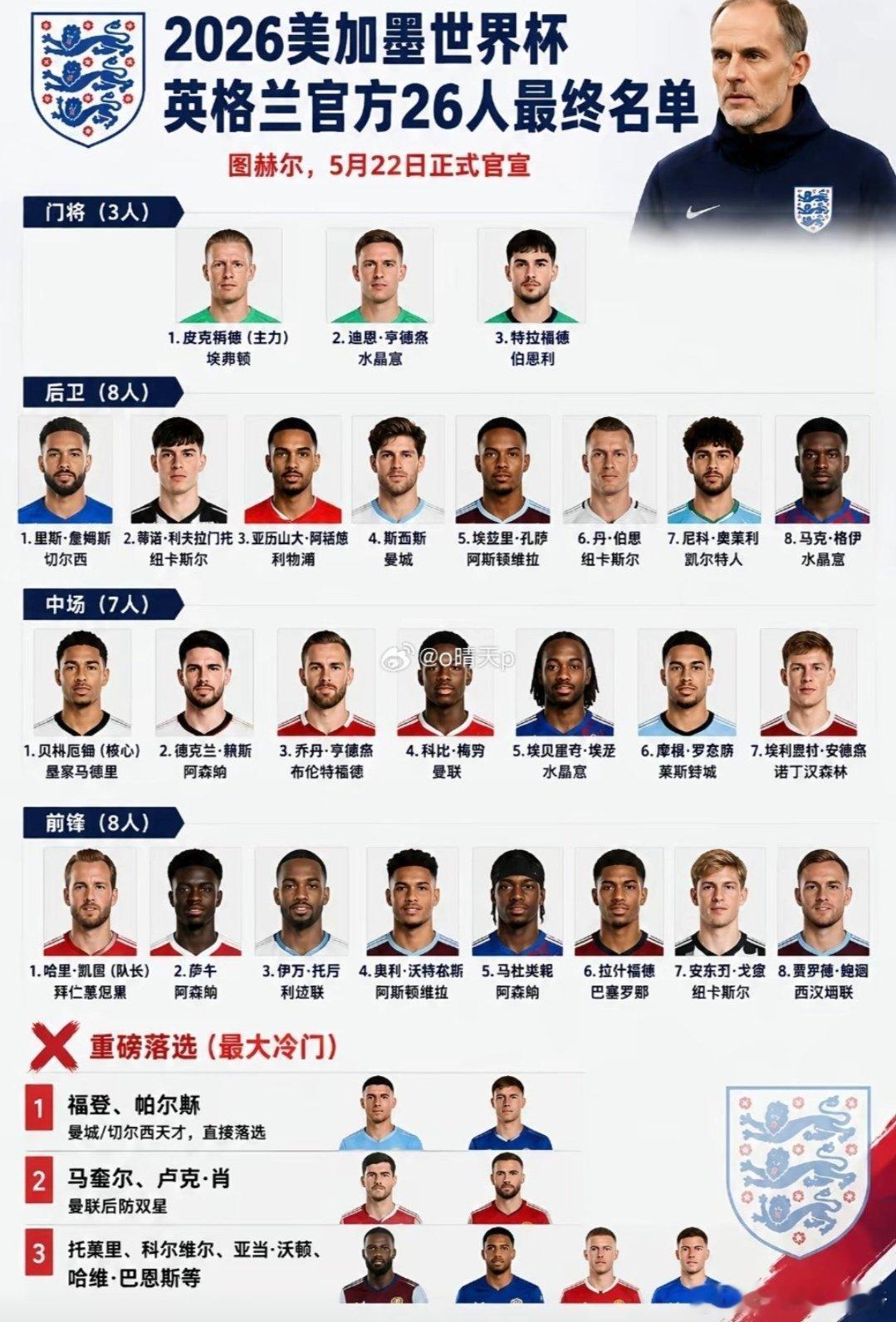 突发！英格兰世界杯26人大名单提前泄露，福登帕尔默马奎尔集体出局，图赫尔铁腕操作