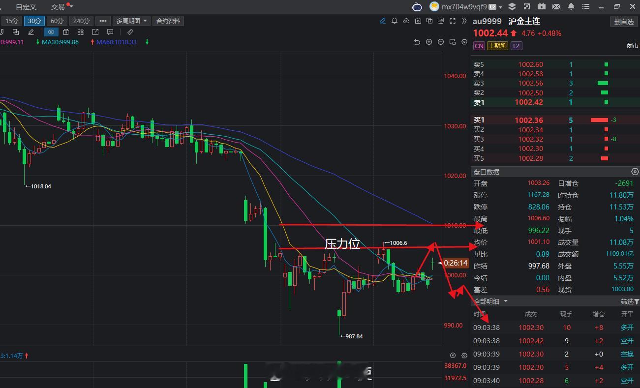 黄金今天依旧关注逢高空的思路，关注压力1005-1010区间滞涨空！！黄金