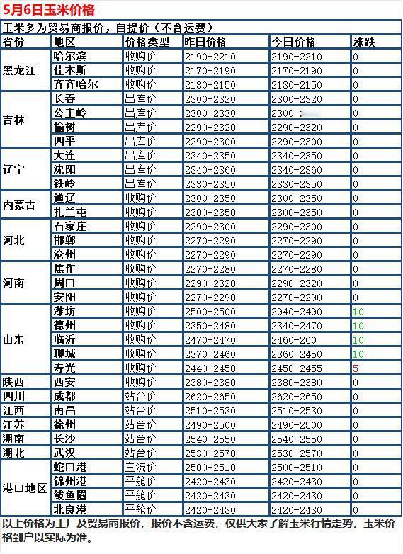 5月6日，国内玉米市场整体稳中偏弱，全国大部分地区价格持平，少数地方小幅回落。贸