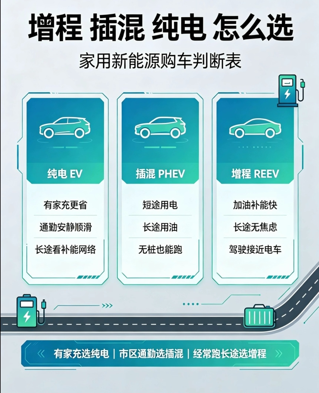 区分增程、插混、纯电，家用怎么选不踩雷1. 纯电车型日常通勤≤100km、有家充