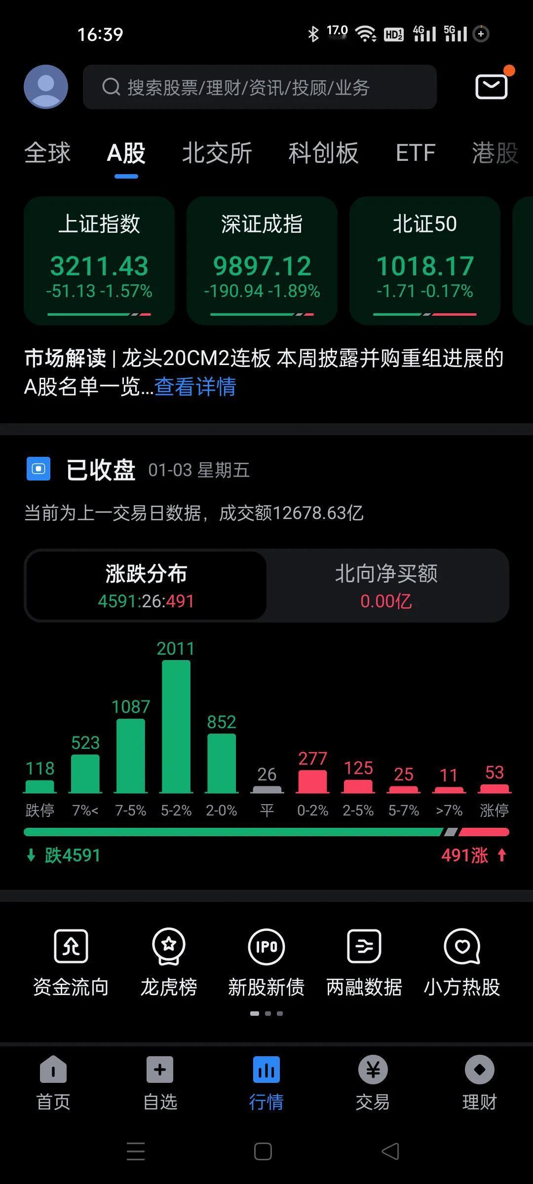 周五这个大盘的杀伤力是很大的，跟前两个交易日一样危险。
1700家跌超过5%，3