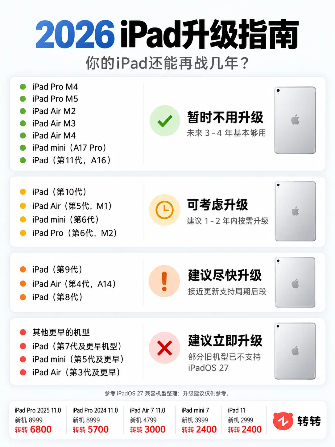 你的iPad还能再战几年？2026年iPad换机指南来了！从最新的M系...