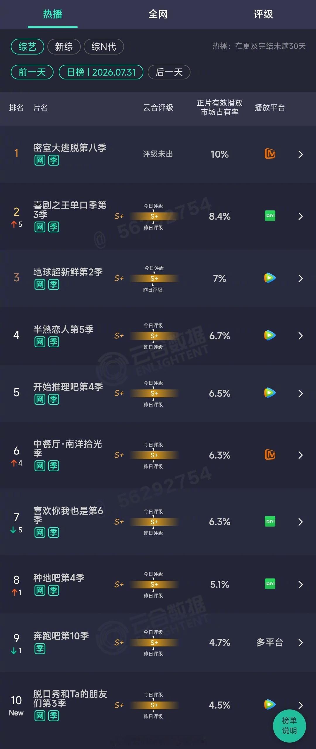 2026年07月31日云合综艺正片有效播放量市占率 TOP101 密室大逃脱第八