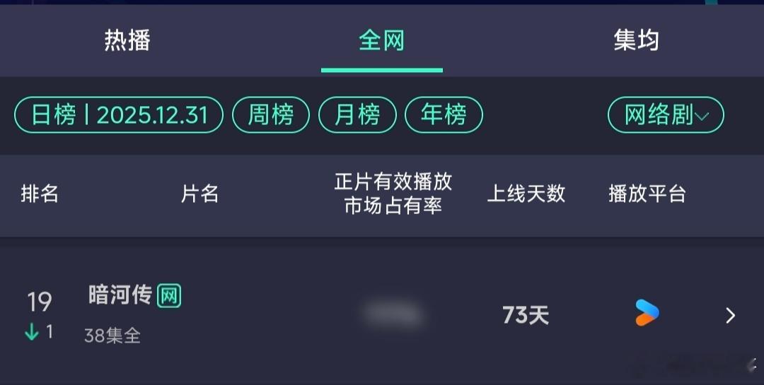 龚俊的暗河传开播的第四个月的第一天，昨日仍然在日播放量排行榜的前二十，是去年10