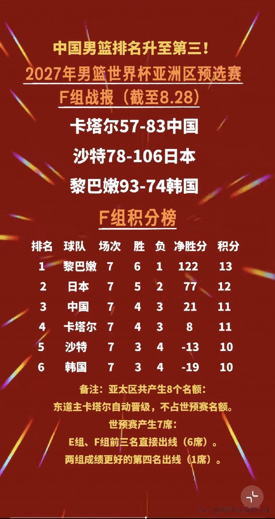 男篮赢了卡塔尔不要高兴的太早，主要有这4个原因。
1、男篮后卫线低迷的问题还没有
