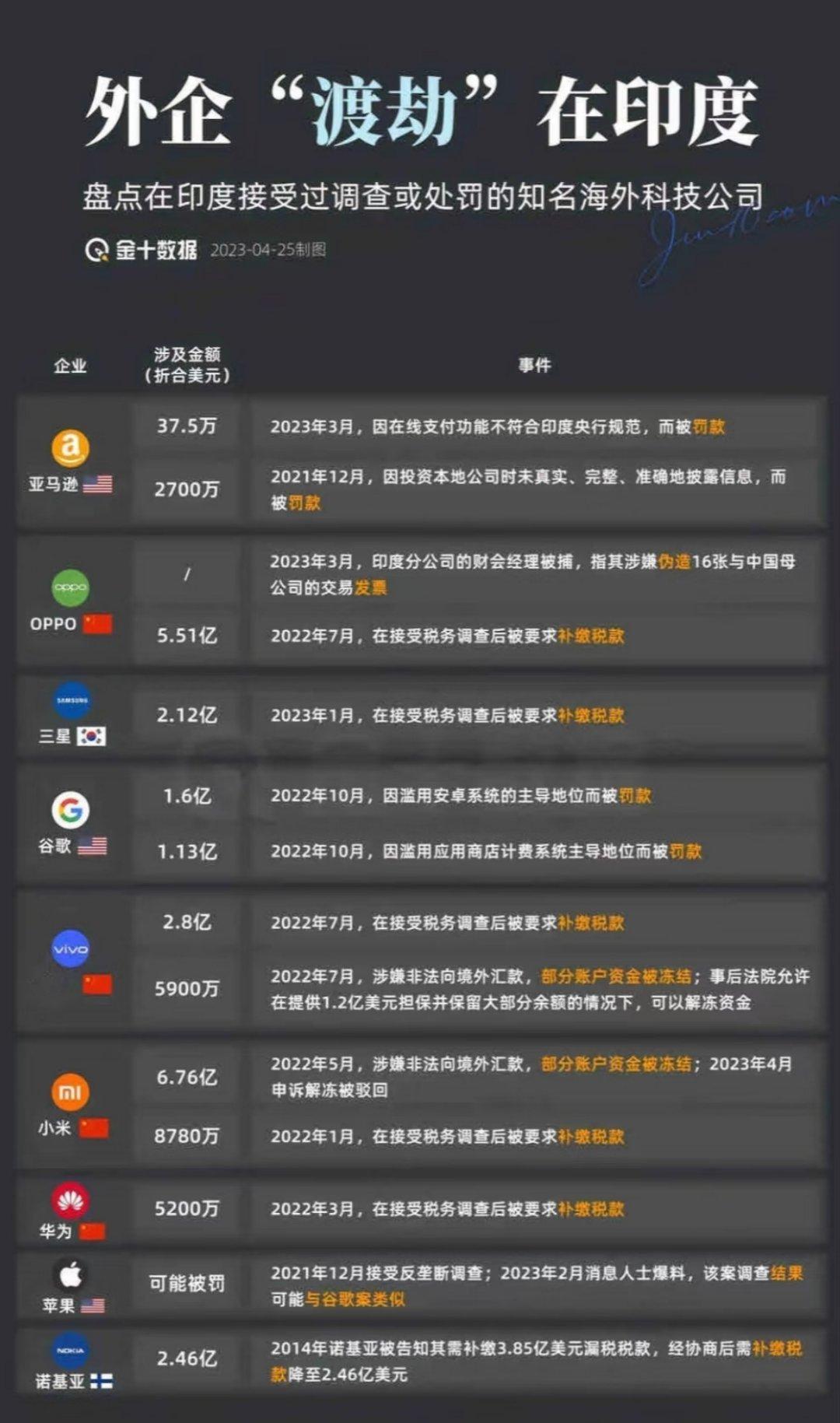 苹果印度生产线陷入停摆印度简直是外资的坟场，管你是谁来了都得被扒成皮