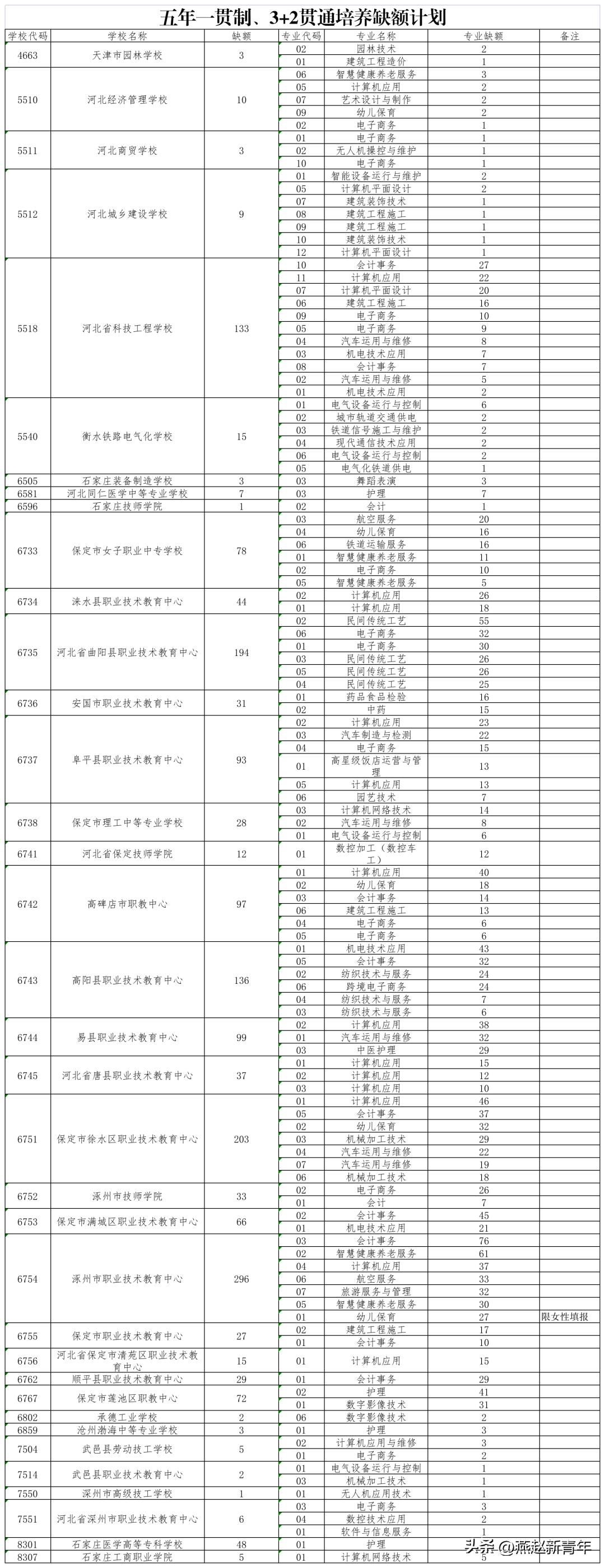 保定市2026年五年一贯制、“3+2”贯通培养项目志愿征集公告！
一、填报条件 