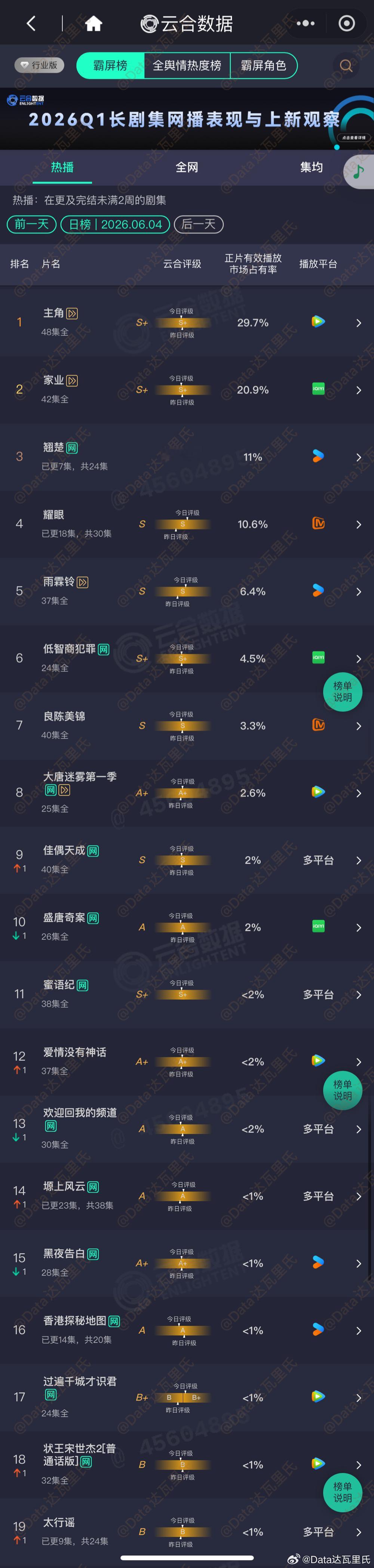 6.4云合占比主角 29.7%，约5020万，集均约2260万家业 20.9%，