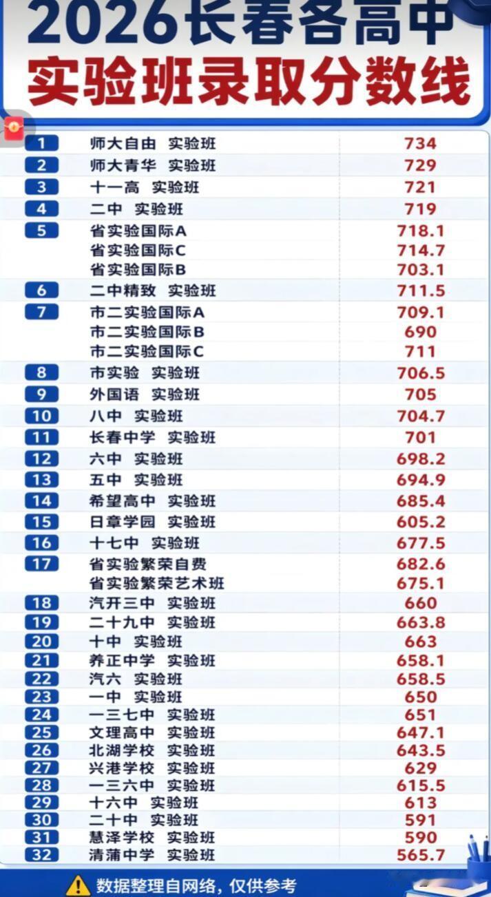 2026年长春各高中实验班录取分数线预估情况来啦！东北师大附中自由校区科技实验班