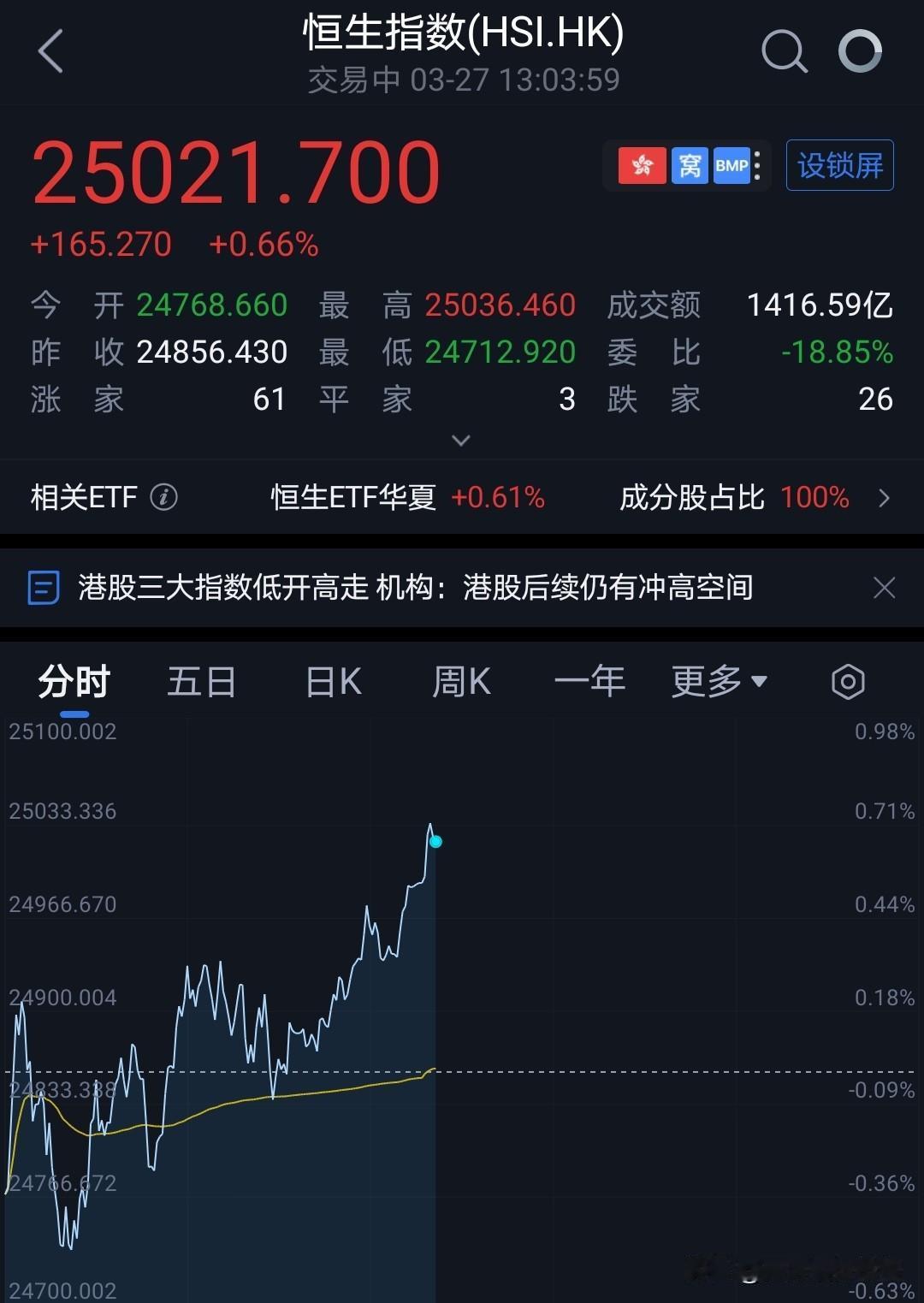 今天市场还是比较意外的。
按照惯性，美股昨夜大跌，港股也会跟着大幅低开的，但今天