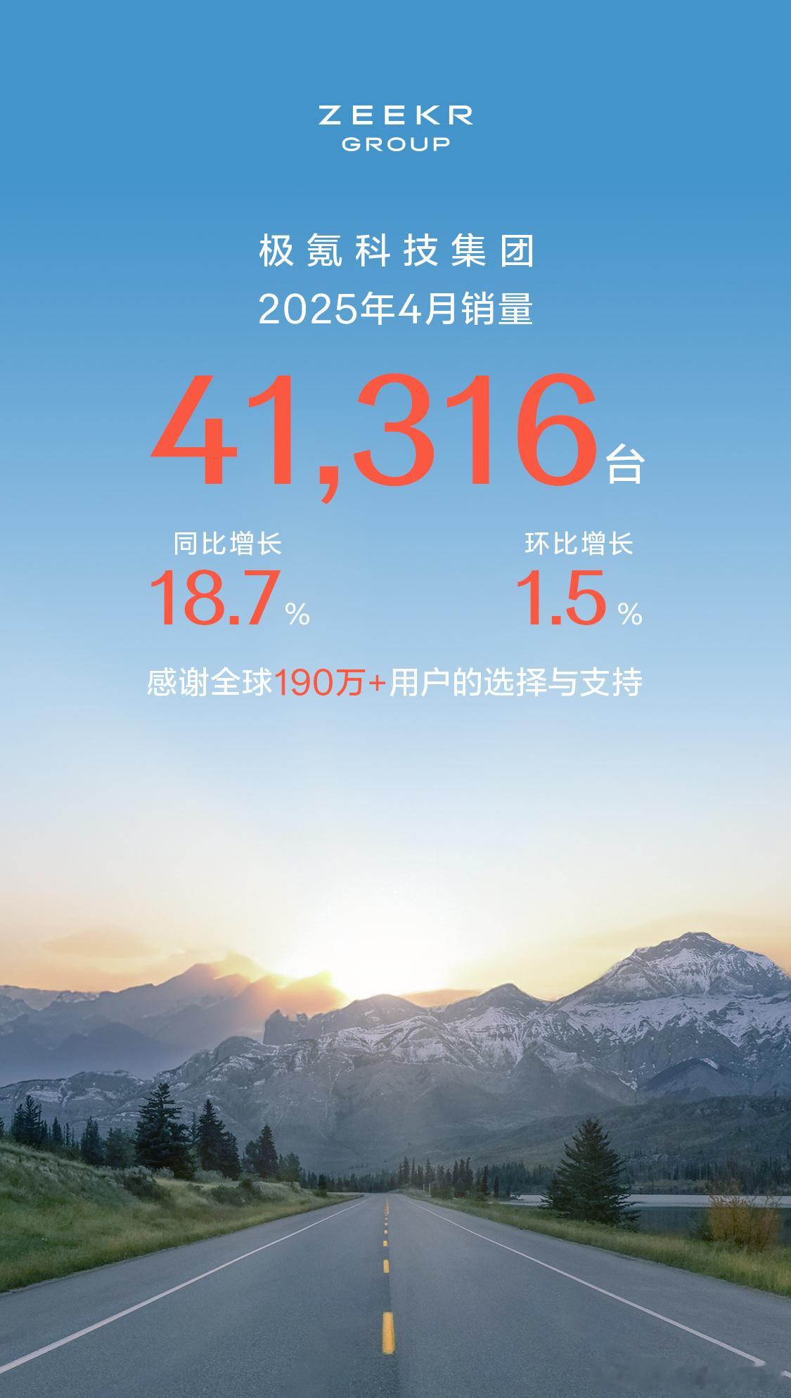 4月极氪科技集团销量41,316台极氪销量13,727台领克销量27,589台1