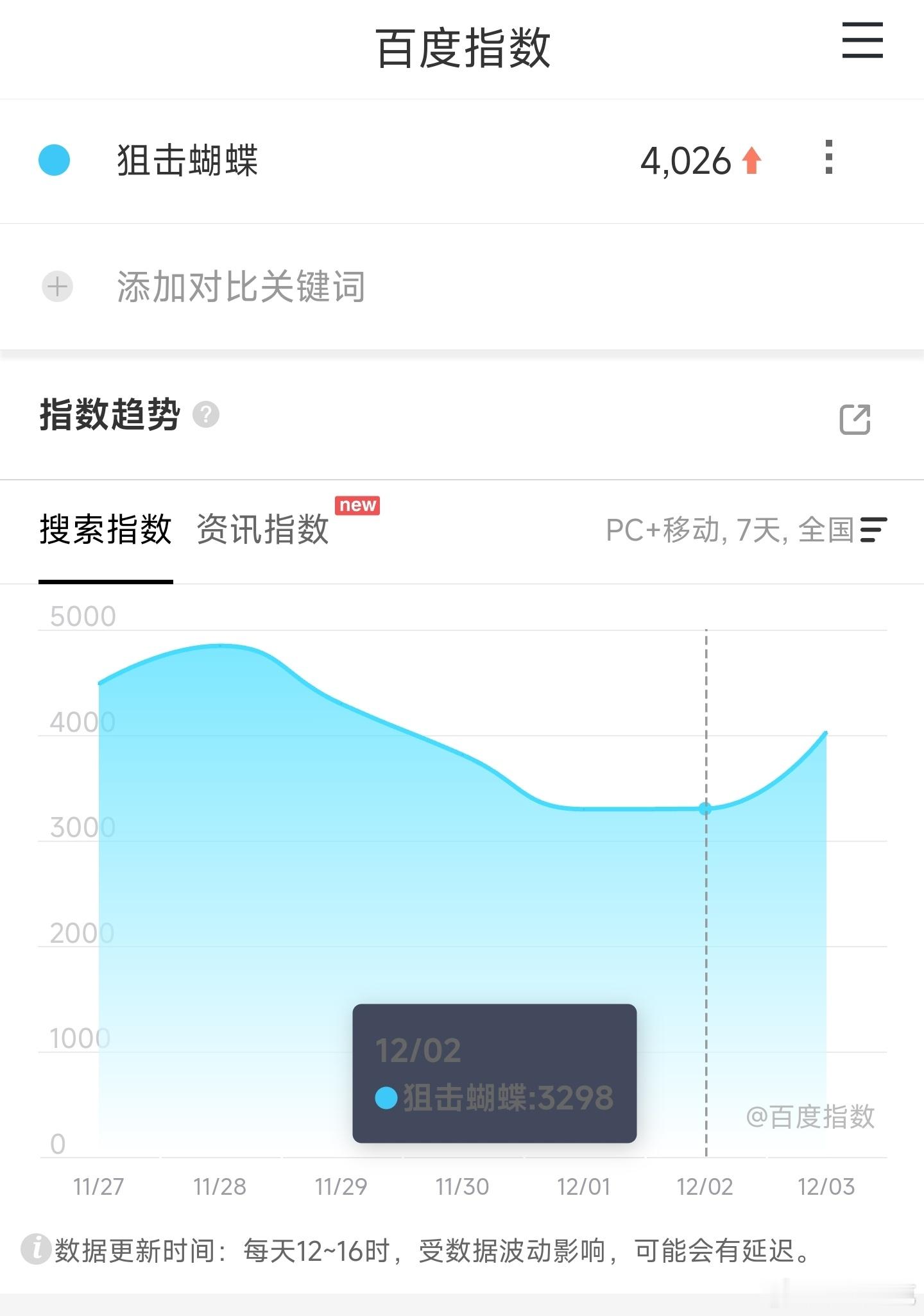 陈妍希和周柯宇的狙击蝴蝶映前一天加定档双重buff，百指仅4026，而且比前几天
