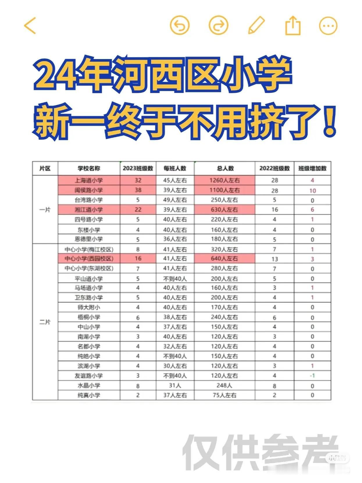 2024年天津市河西区小学人数骤降！