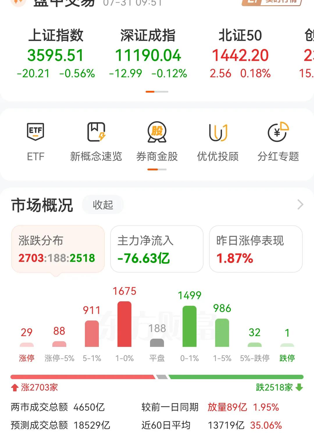 A股想走自己的独立性太难，美联储不降息已经是已经知道的事实了，A股里面的资金还在