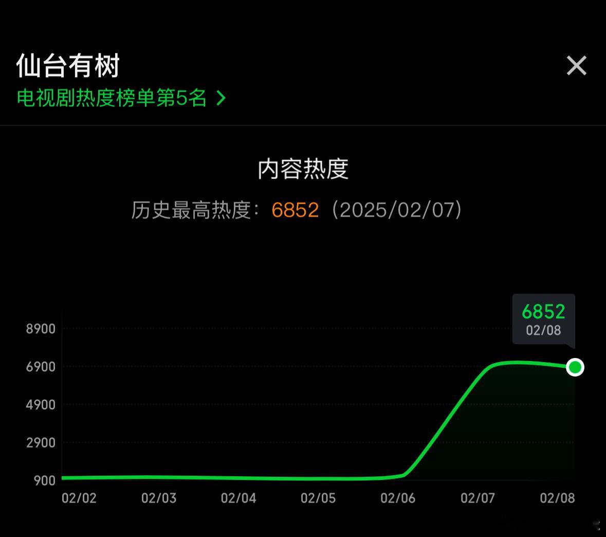 邓为 向涵之 仙台有树 爱奇艺首日热度6852，暂排爱奇艺2025年首日热度第二