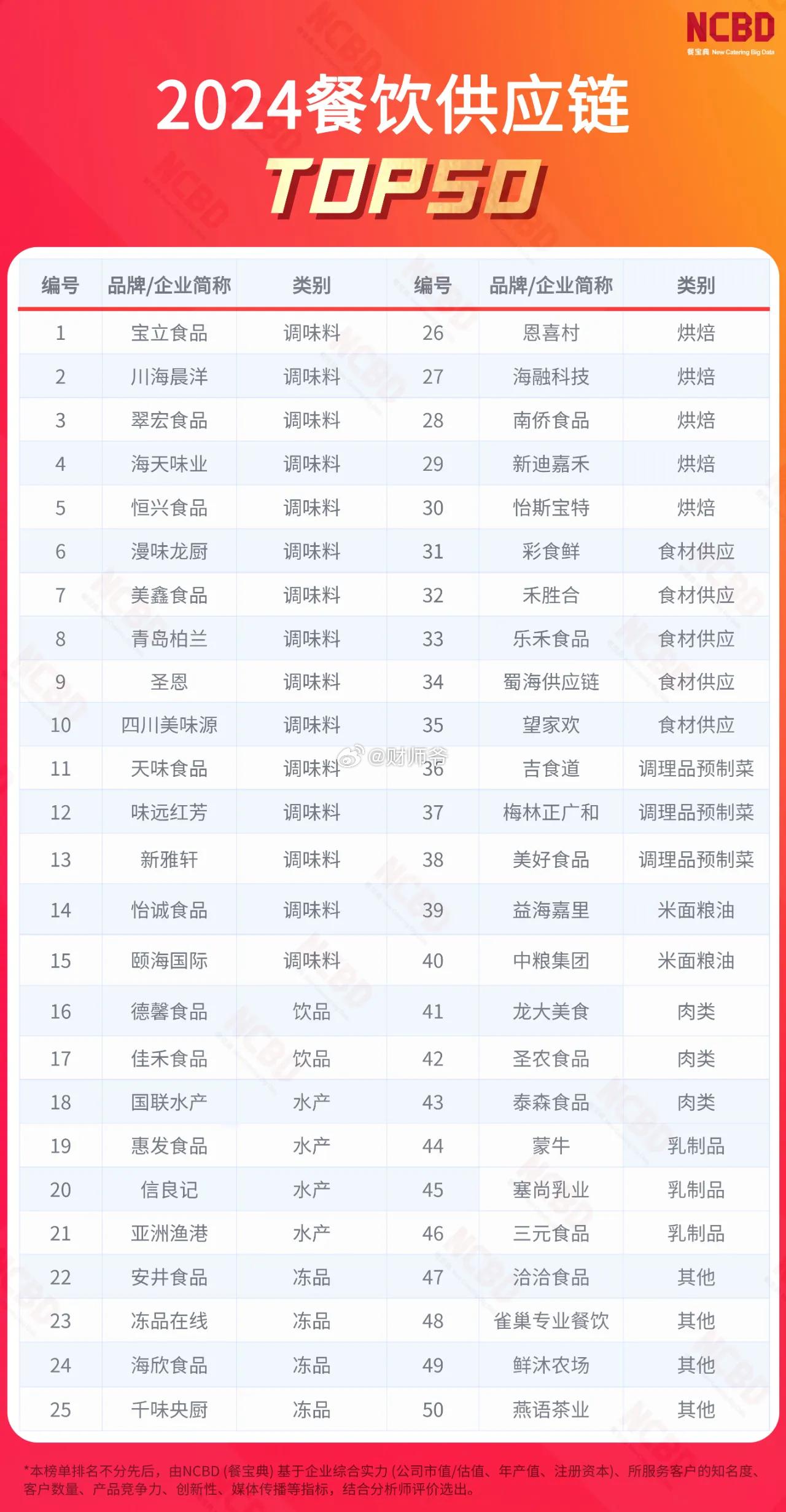 【2024餐饮供应链TOP50】A股上市公司宝立食品科技蝉联Top 1。 