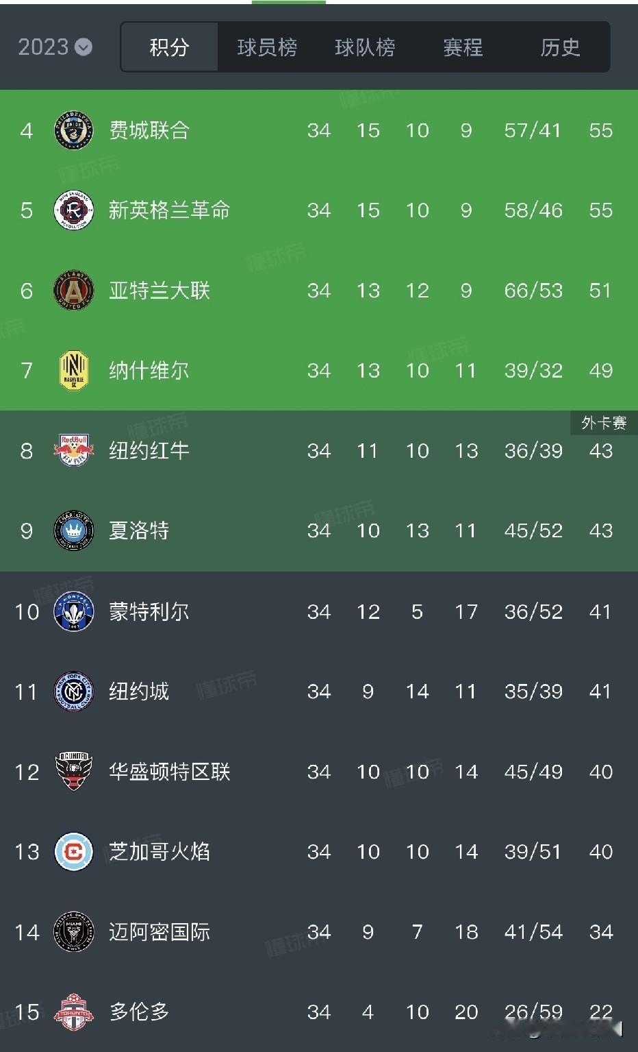 见证历史，梅西创造。
倒数第一到联赛第一，只用了三年。
迈阿密一步一步的蜕变，一