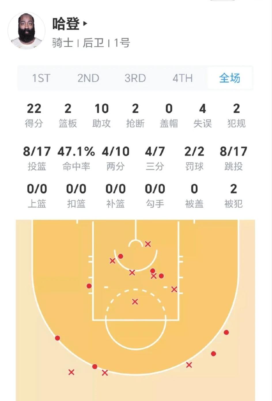 你会给今天的哈登打几分？
哈登今天全场18中8，三分球7中4，又是一场三分比两分