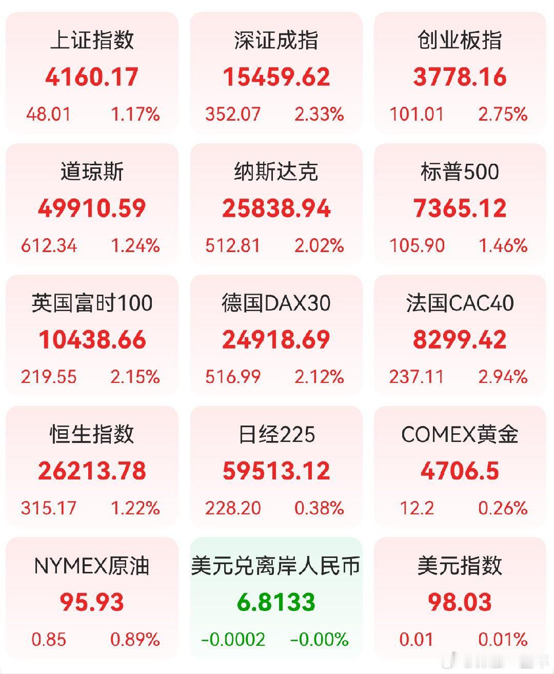 A股 昨日，全球主要市场指数情况 