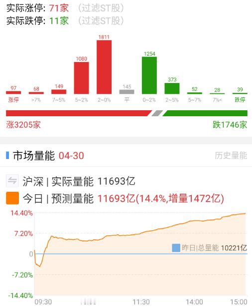 节前最后一天，量能已经起来了些，很多资金也不惧假期有幺蛾子，提前动手；假期风平浪