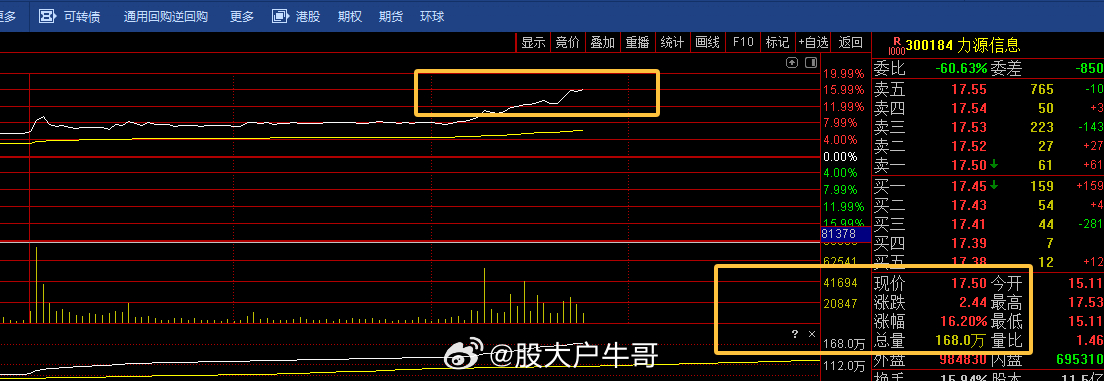 A股唯一韬股价3天涨了21.8%这肉还不错吧，力源信息，下午开盘上车的，大肉