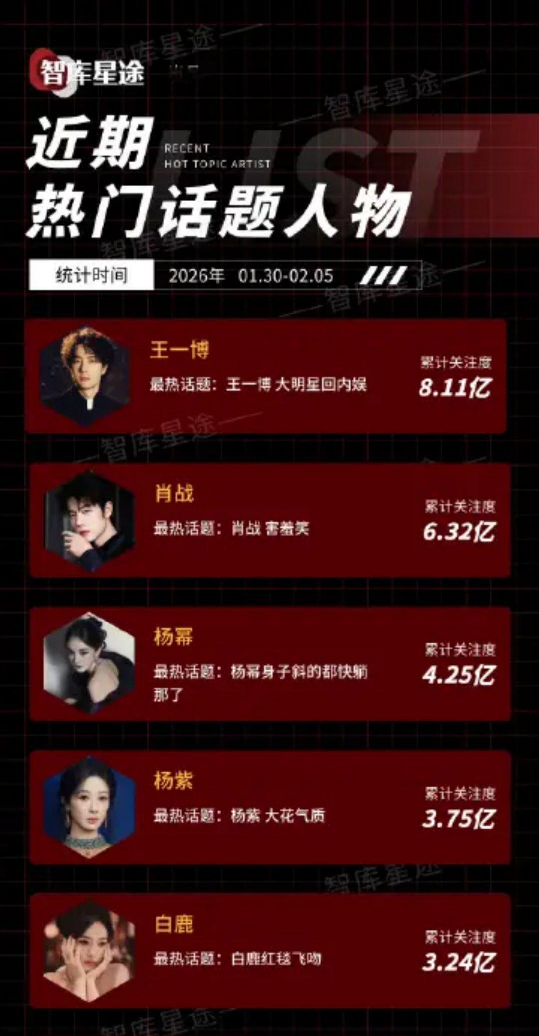 智库近期热门话题人物Top1——王一博。 （含微博之夜！） 