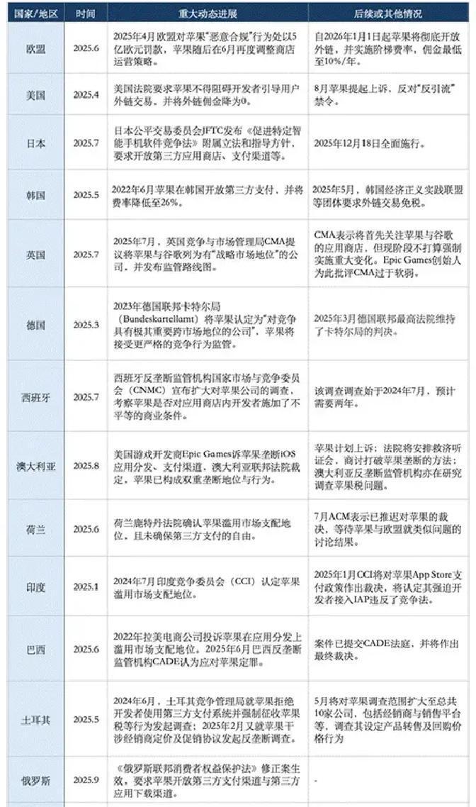 3月13日，北京，苹果突然宣布中国App Store佣金从30%降到25%，小程