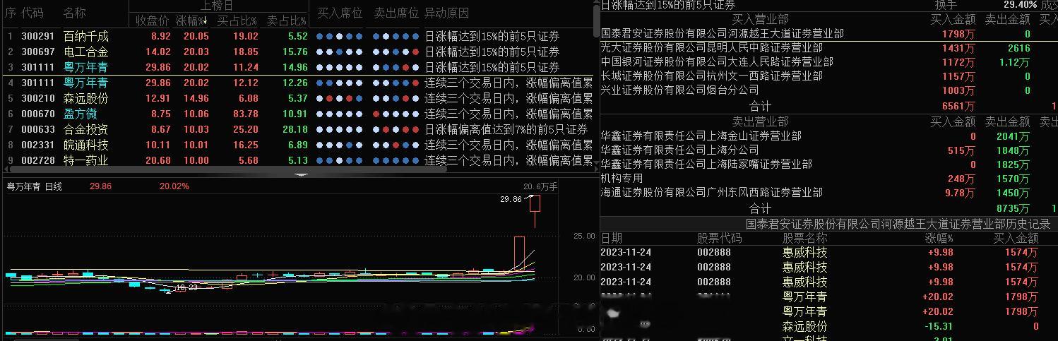 粤万年青，龙虎榜还是很不错的，均匀且不大，周一接力有戏，创业板这块的空间止步2板