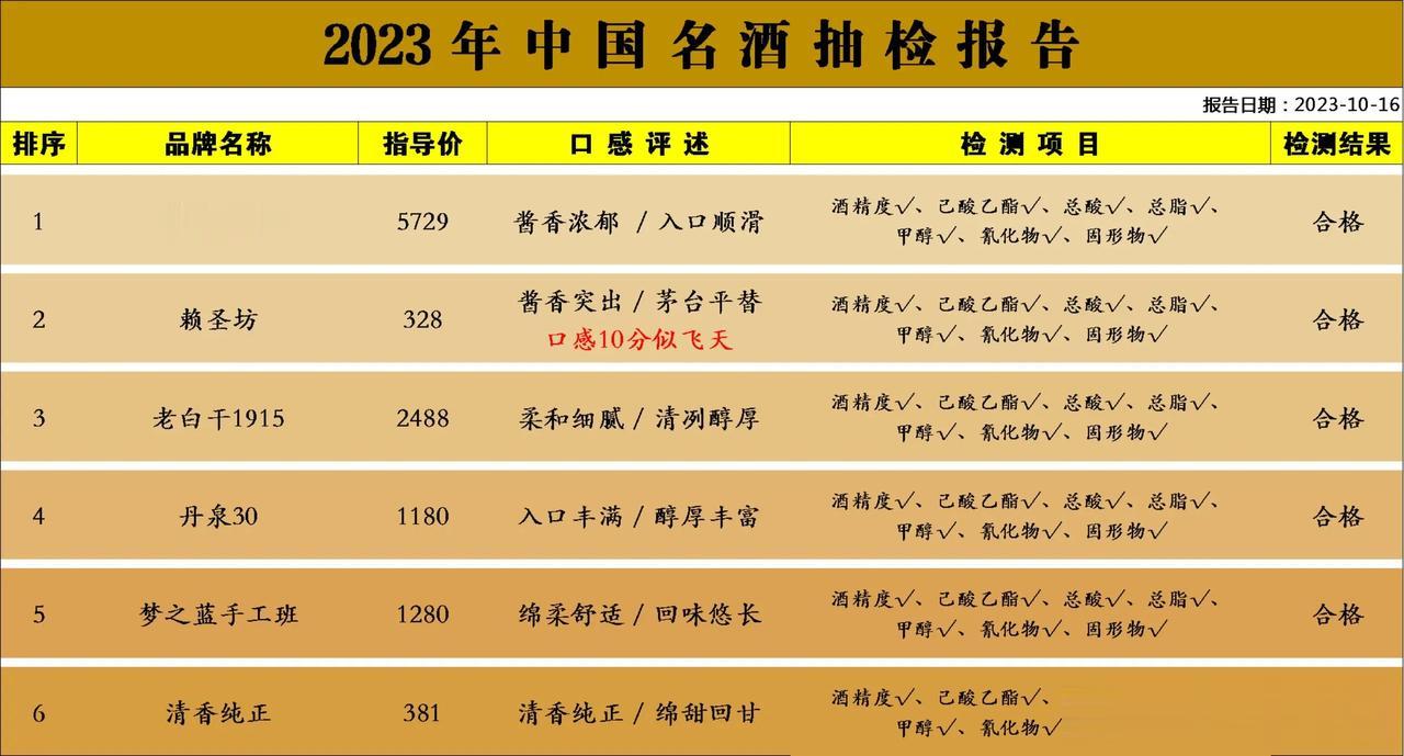 刚刚！央视曝光中国名酒抽检结果：仅这6款是100粮酿造，不含1滴香精，老百姓可以