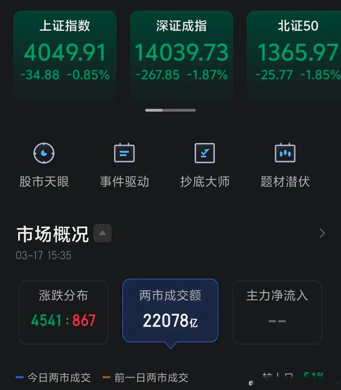 今天三大指数缩量下跌，主要还是受中东影响。今天上午走的还是可以的，有一波反弹，港