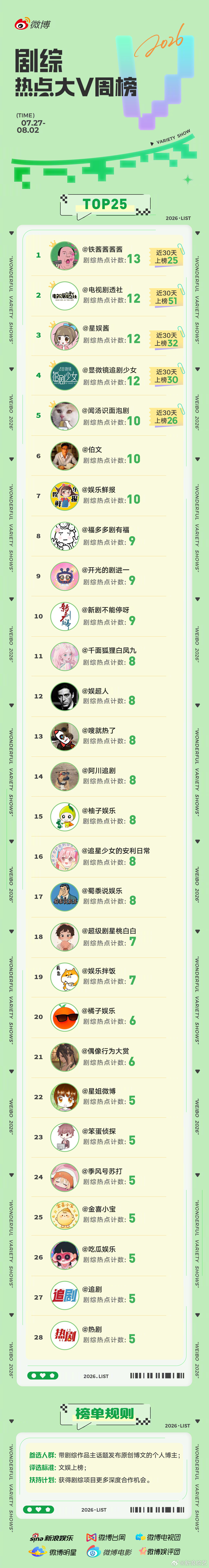 0727-0802剧综热点大v周榜来袭！TOP25一键速览恭喜本期文娱热搜上榜博