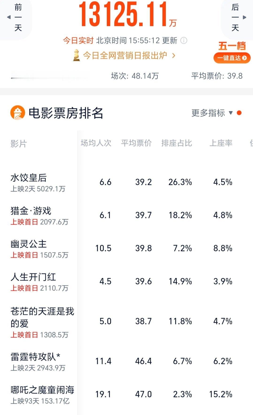 这个五一档上映十几部电影…上座率第一是上映93天的《哪吒2》…15%断层领先…[